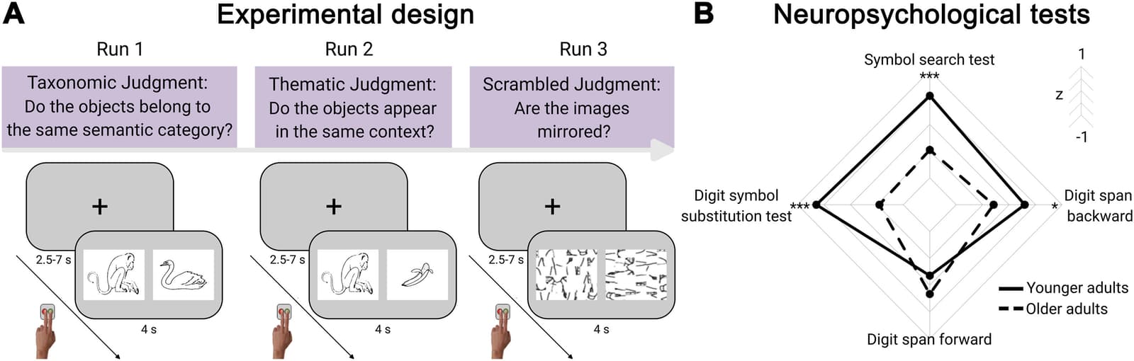 Figure 1 from Cortex; a Journal Devoted to the Study of the Nervous System and Behavior