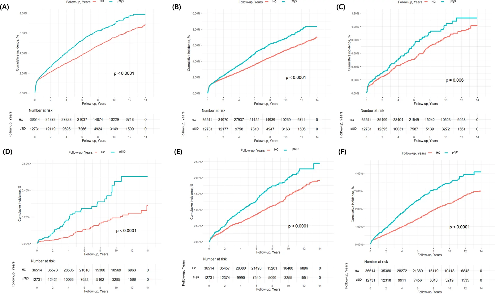Figure 1. Cumulative incidence of (A) total cognitive disorders, (B) Alzheimer’s dementia, (C) vascular dementia, (D) secondary dementia, (E) unclassified dementia and (F) mild cognitive impairment between…