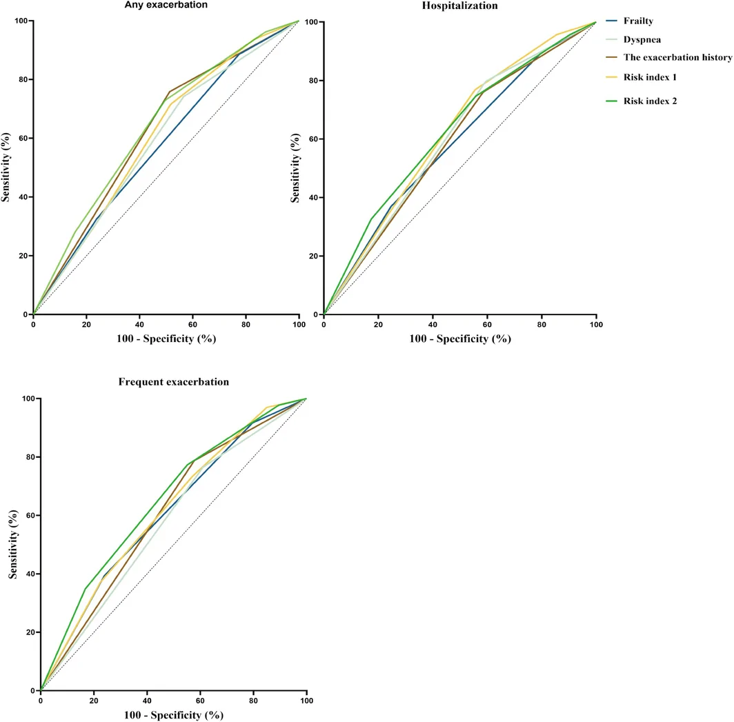 The ROC curve of frailty, dyspnoea, the exacerbation history and risk index for future exacerbation, frequent exacerbation and hospitalization.