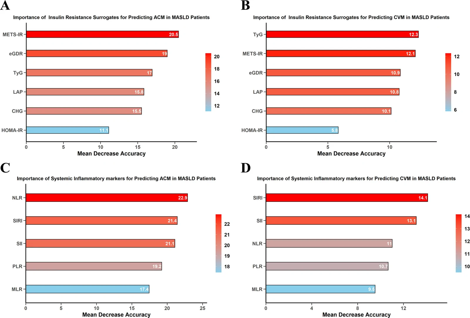 Fig. 1. Predictive contribution ranking of insulin resistance surrogates and systemic inflammation markers on the basis of the mean decrease in accuracy.