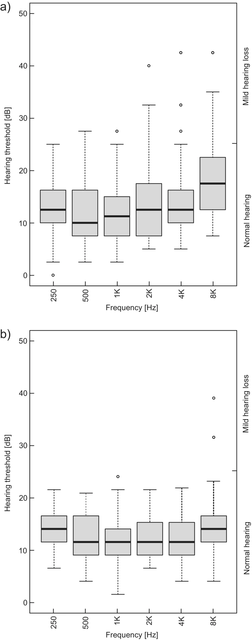 Figure 1. Hearing thresholds among two nurse groups at different frequencies: (a) ICU nurses and (b) non‐ICU nurses.