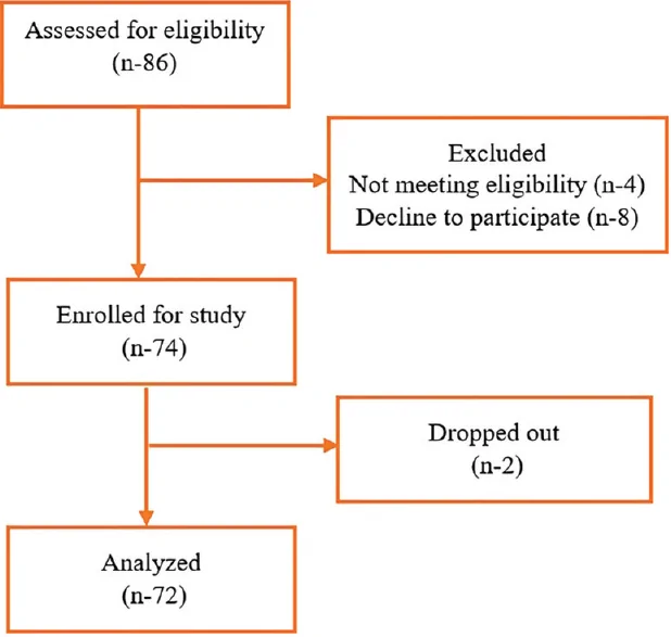 Trial profile