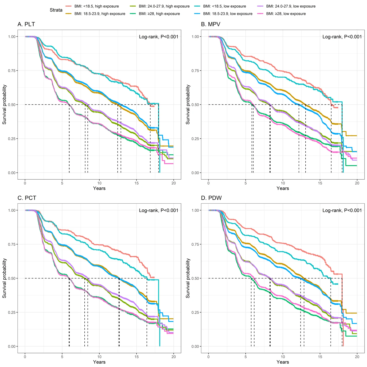 Figure 1. Kaplan-Meier curves for the joint effects of platelet-related traits on incident hypertension.