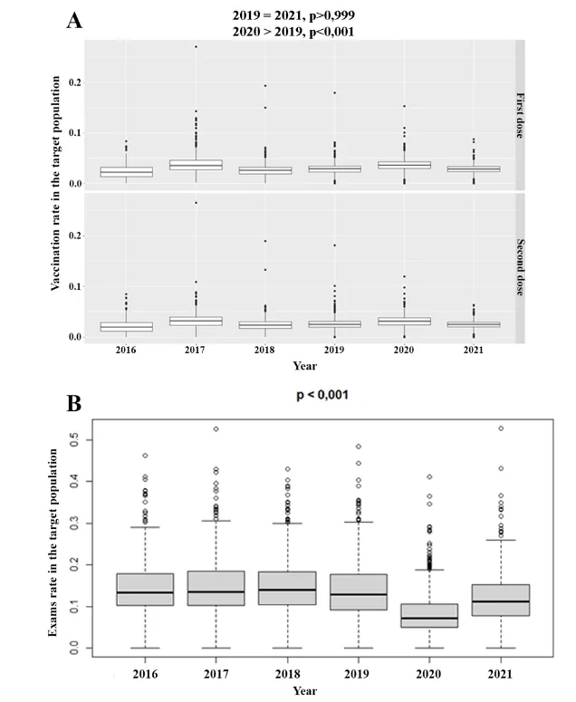 Figure 1. Panel with general data on preventive services: (A) HPV vaccination rate by dose.