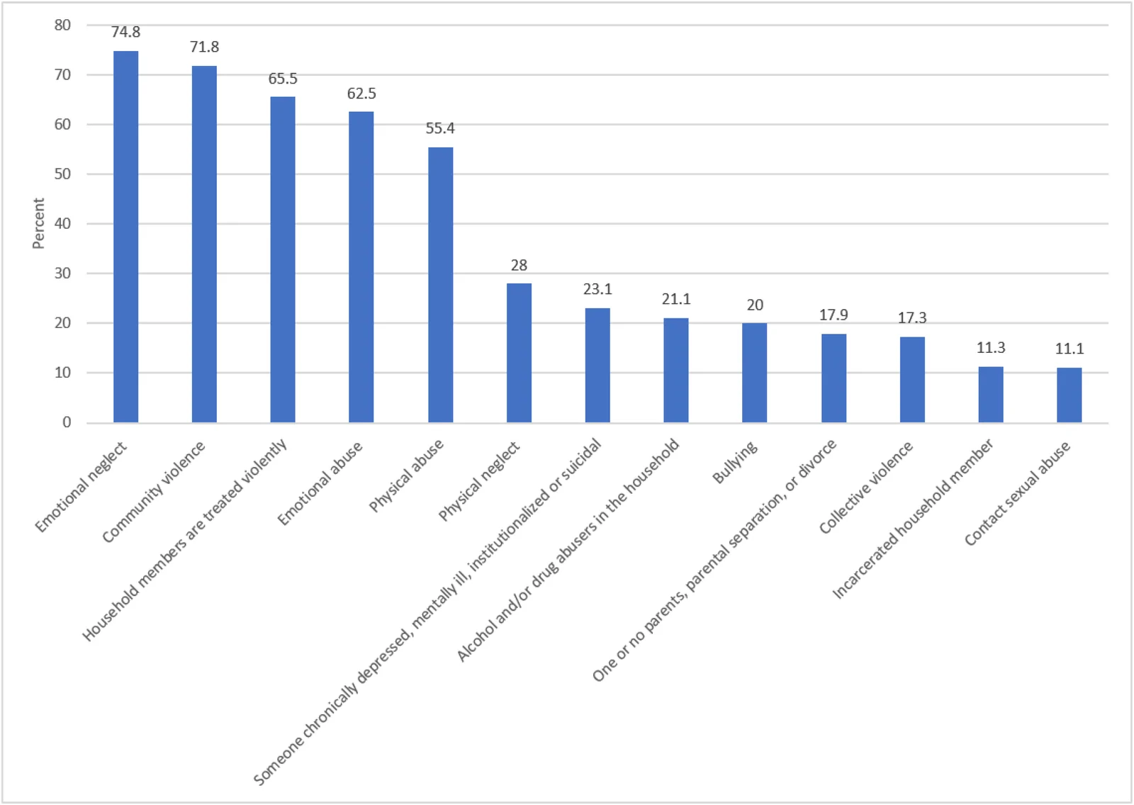 Fig 1. Percent (%) distribution of various types of ACE in the study sample.