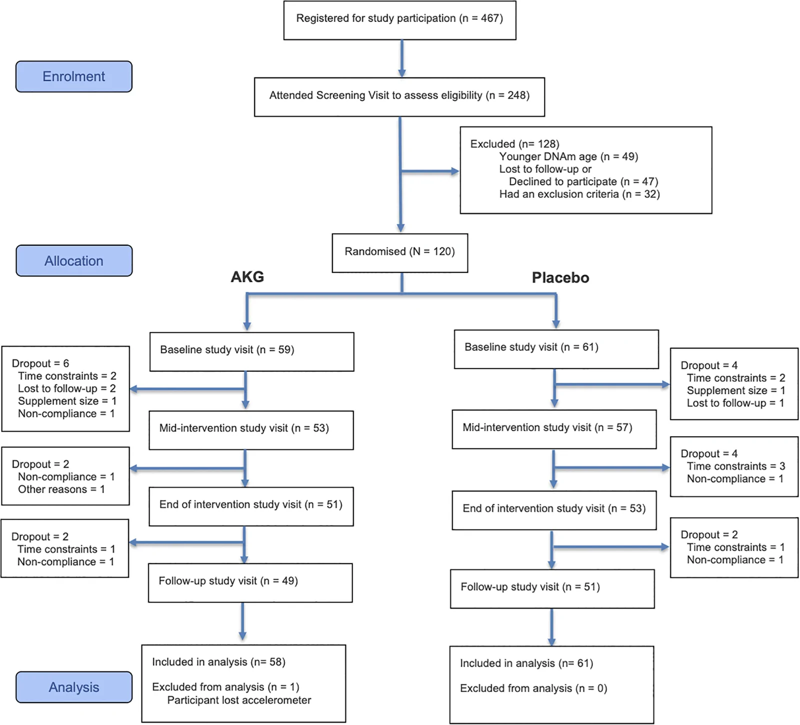 CONSORT Flow Diagram of the ABLE study.