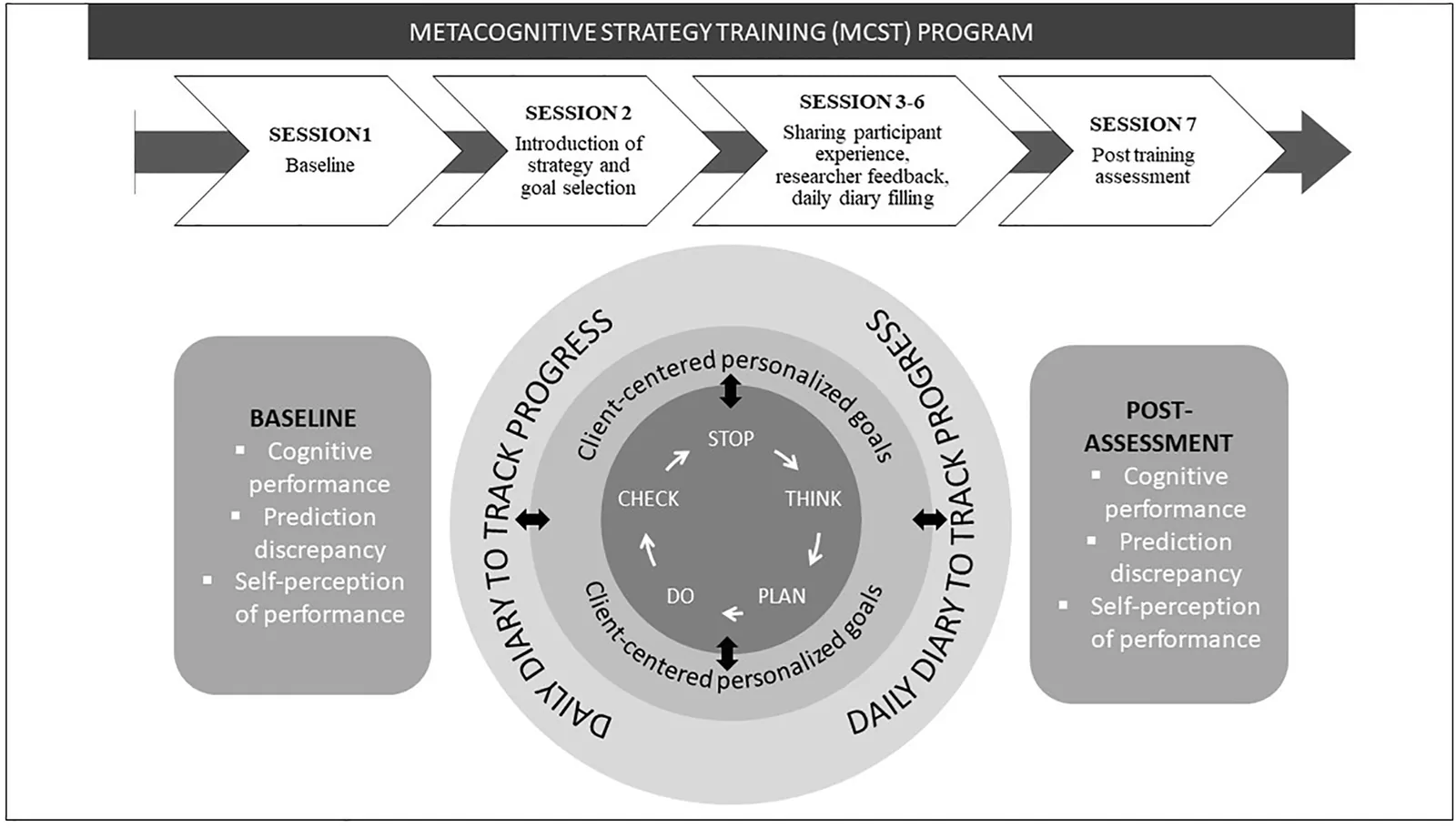 Fig 1. Key elements of the Metacognitive Strategy Training (MCST) protocol.