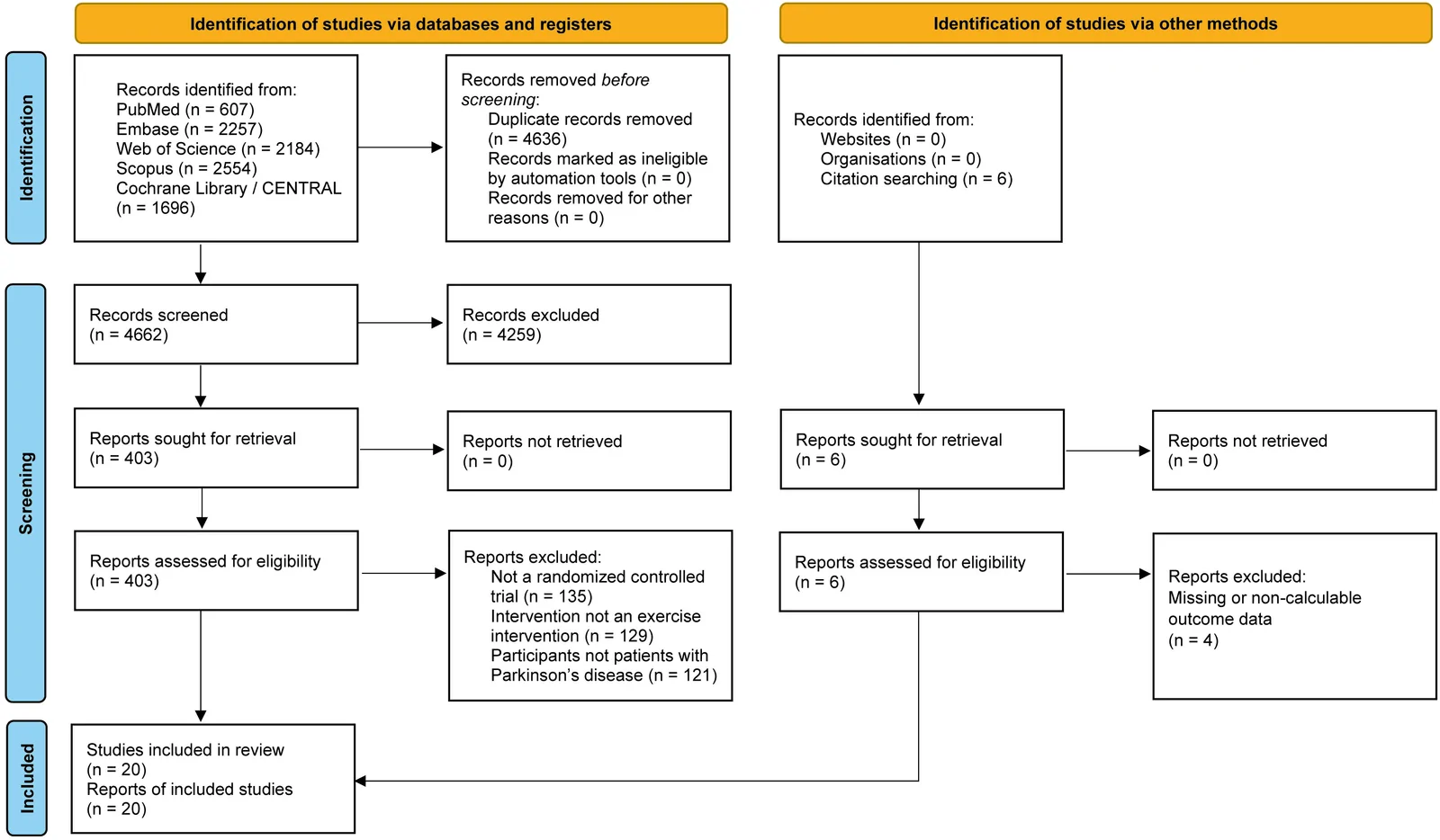 PRISMA 2020 flow diagram of literature search and study selection.