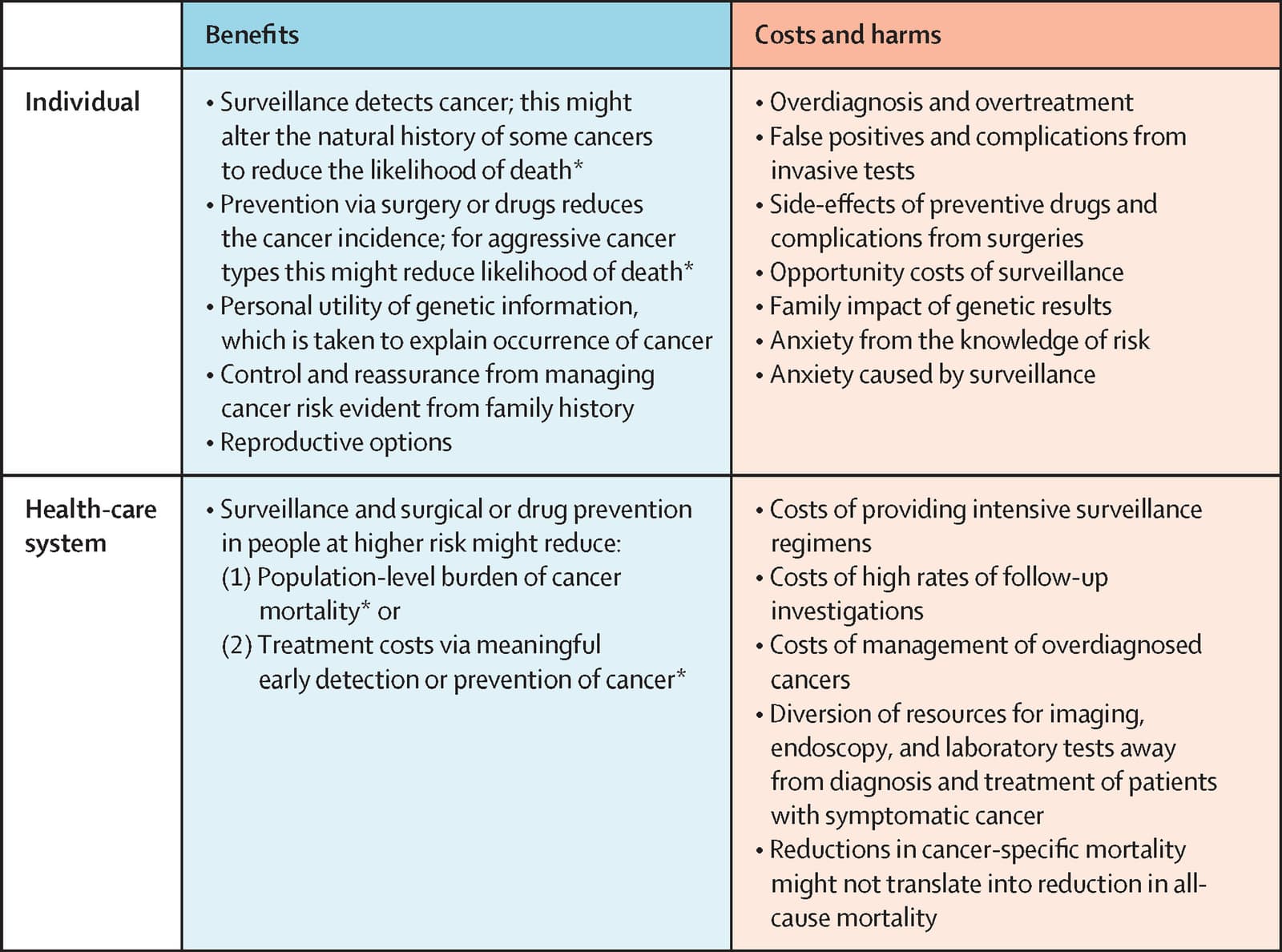 Figure 1 from The Lancet Oncology