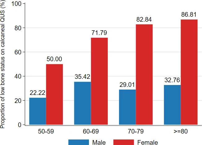 Figure 1. Proportion of participants with low bone status on calcaneal quantitative ultrasound (QUS) by age group and sex.
