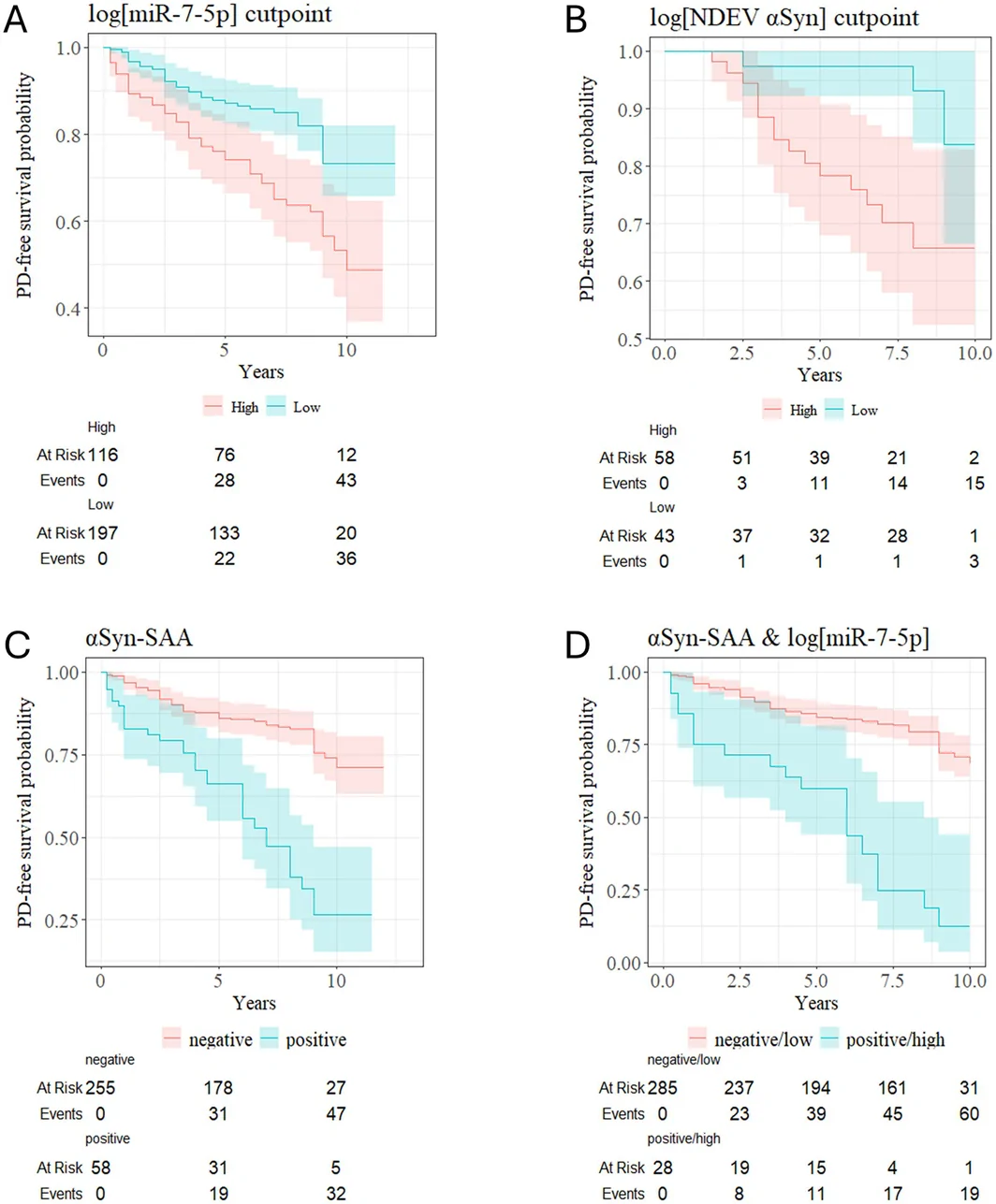 Figure 1. Survival curves for phenoconversion of prodromal Parkinson's disease patients based on data‐derived cutpoints.