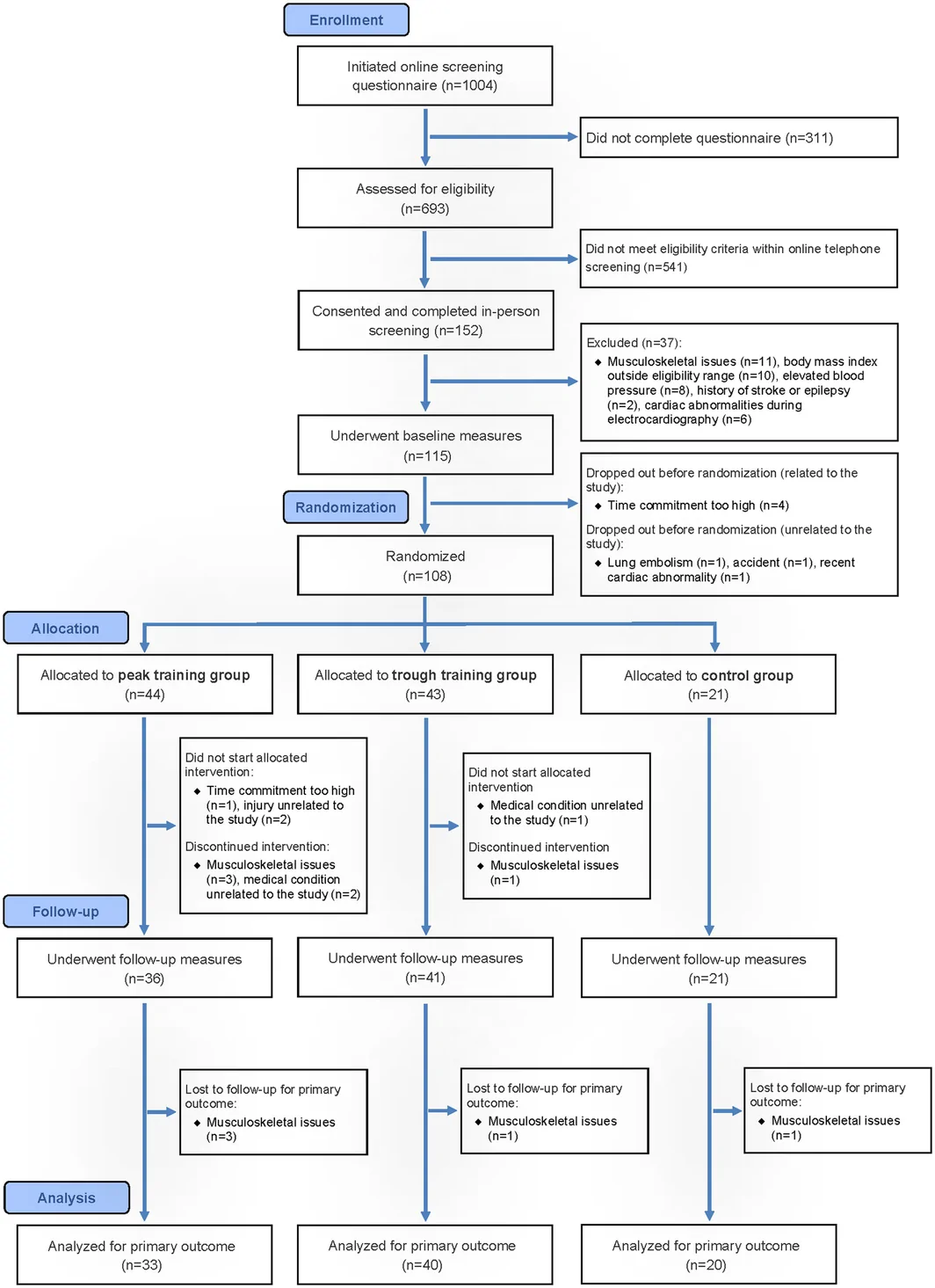 Figure 1. Participant flow diagram.