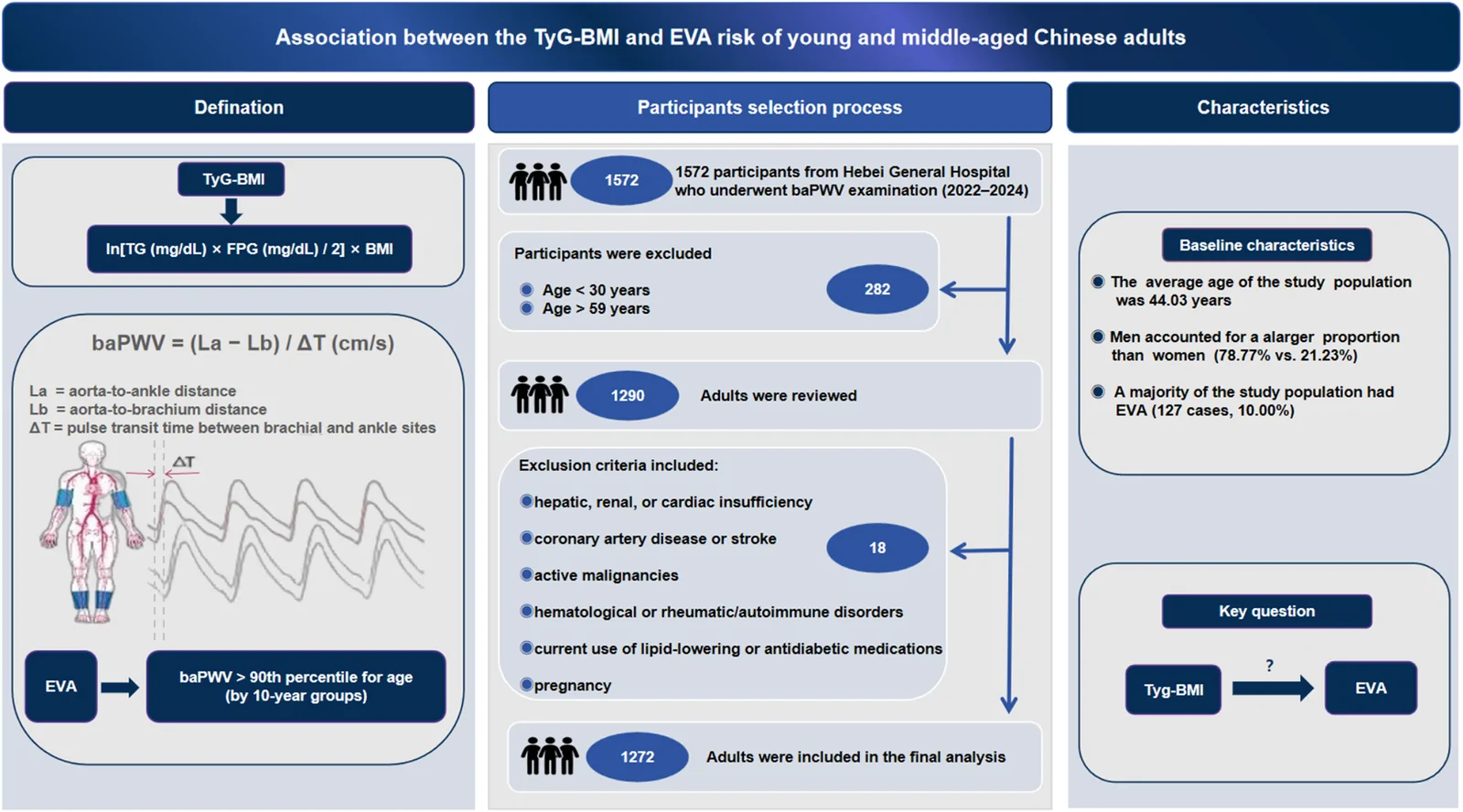 Fig. 1. Scheme of the aim of the study and participants selection process.