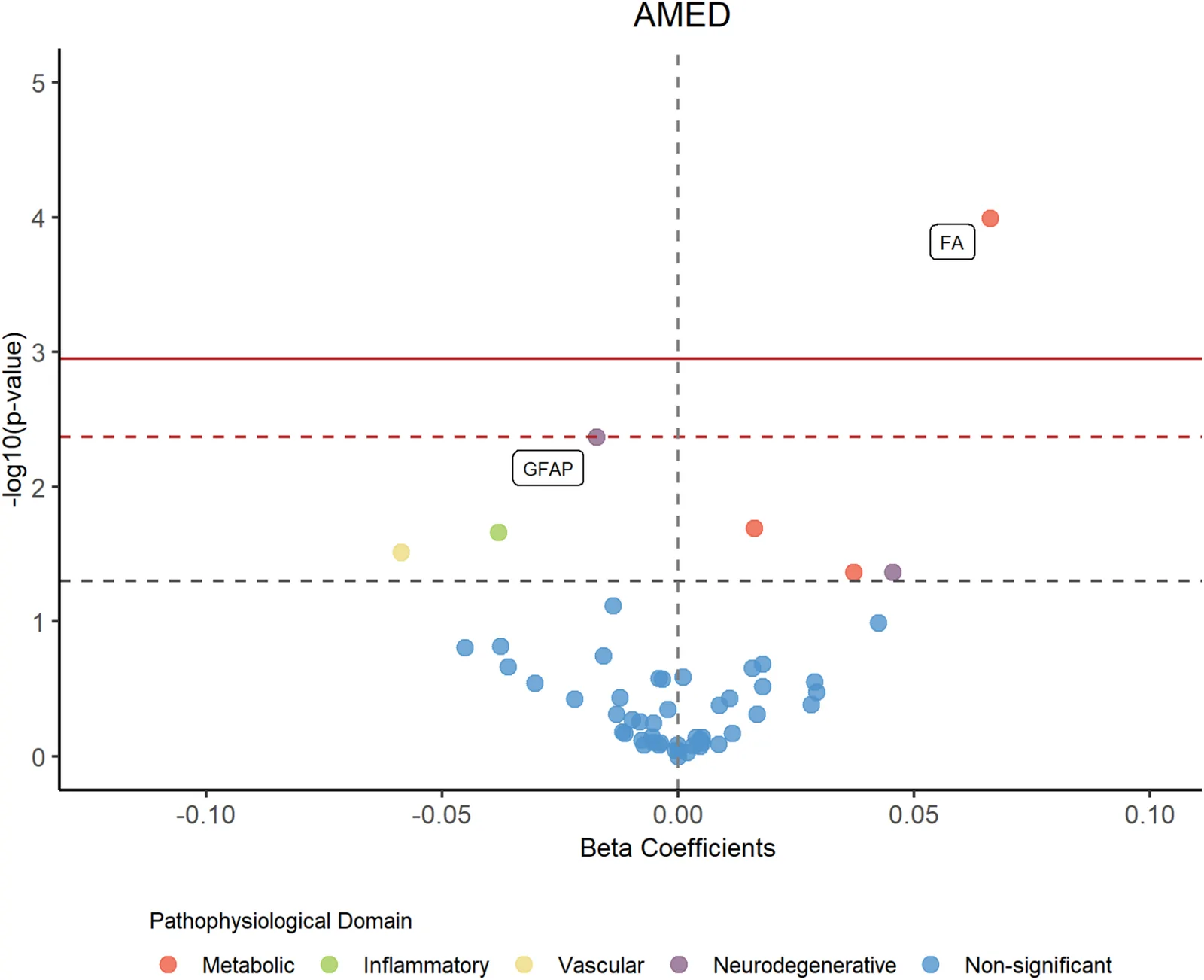 Fig. 1. Volcano plots displaying the association between adherence to the Alternative Mediterranean Diet (AMED) (per 1-SD increment) and blood-based biomarkers at the median (50th percentile) of the…
