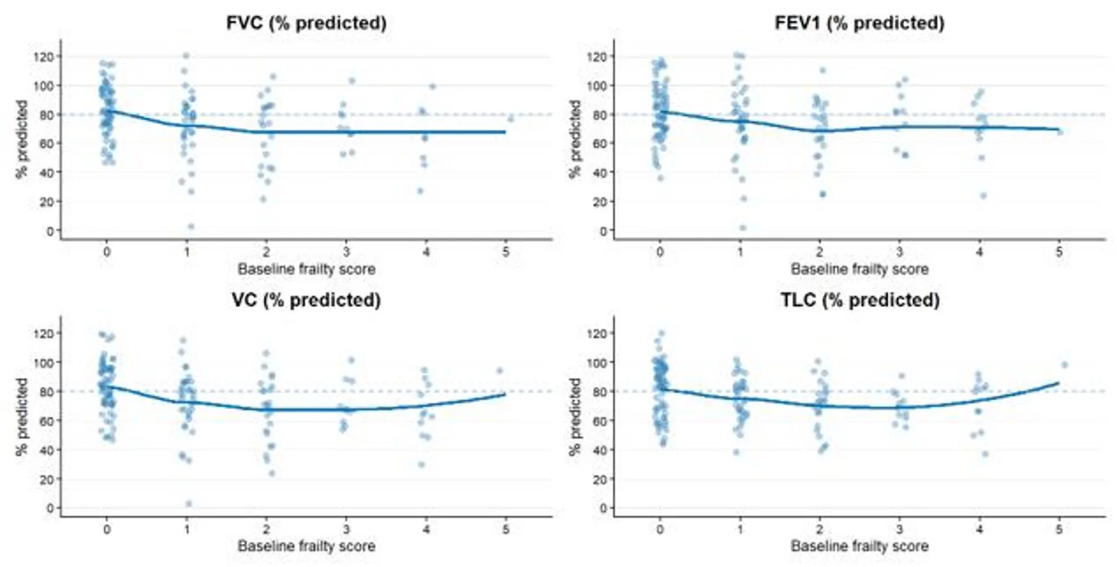Fig. 1. Baseline pulmonary function according to baseline frailty score Notes: Relationship between baseline frailty score and pulmonary function parameters, including forced vital capacity (FVC), forced…