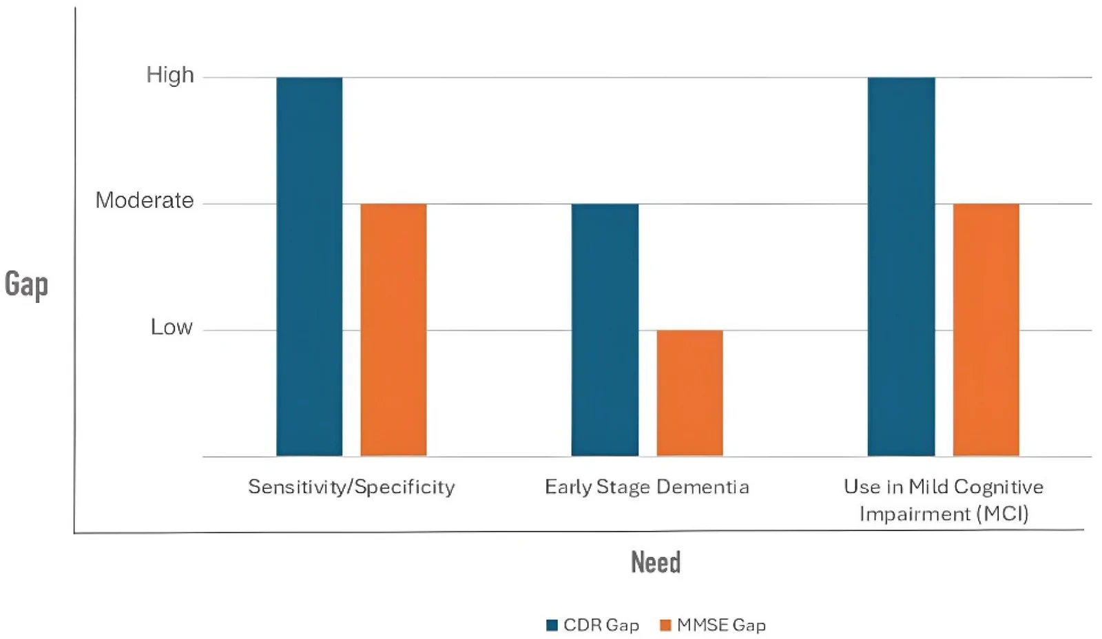 Figure 1. Qualitative, literature-synthesized gap analysis of CDR versus MMSE across three screening dimensions relevant to self-administered cognitive assessment (illustrative, not a quantitative or…