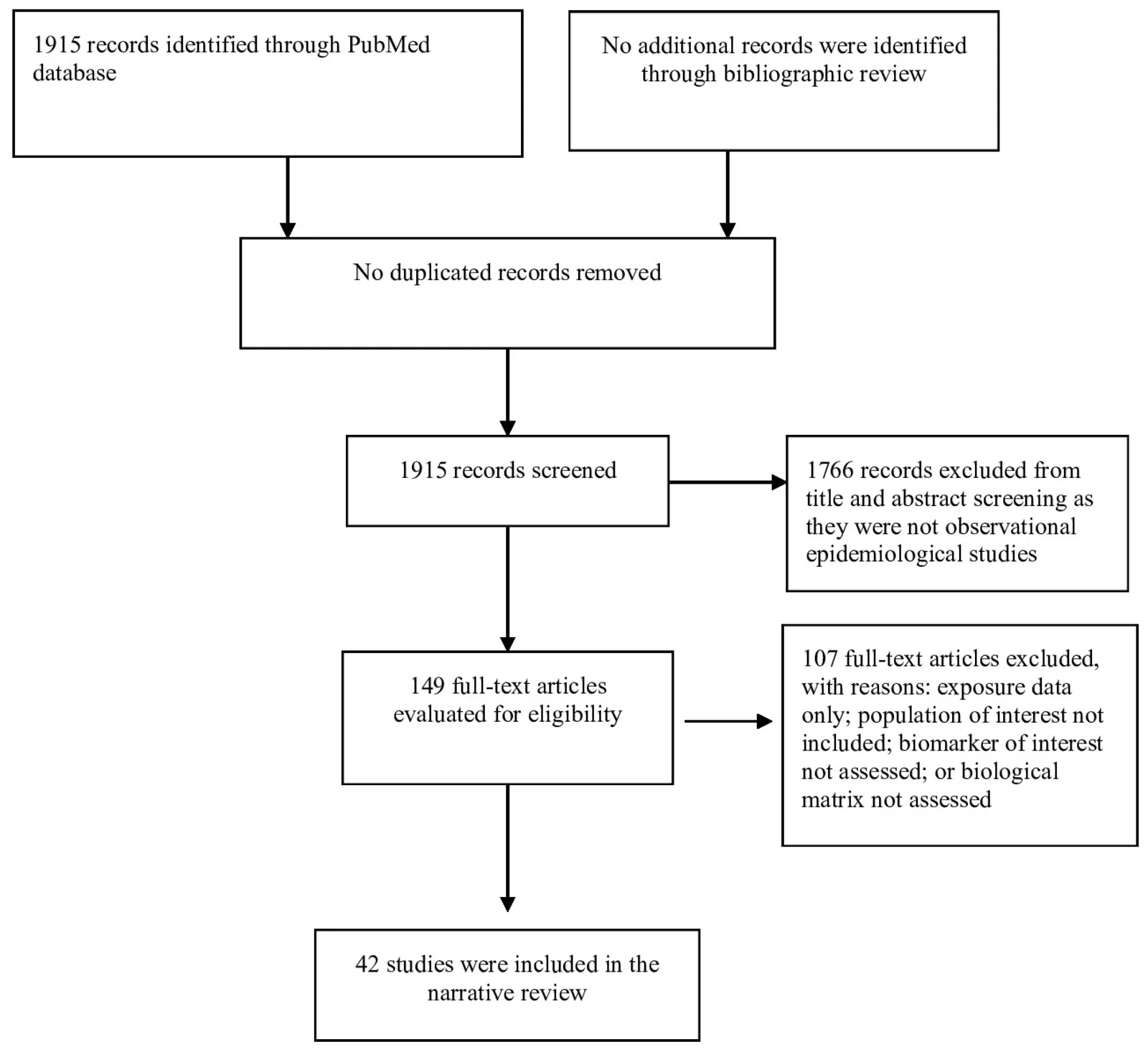 Figure 1. Flowchart illustrating studies selection process.