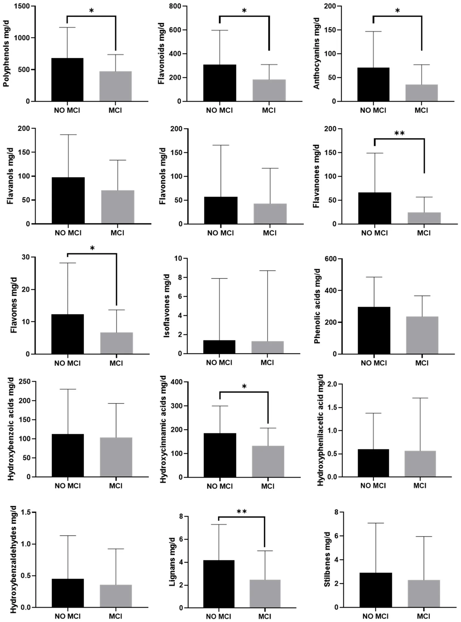 Figure 1. Total and major classes of (poly)phenol intake by clinical and instrumental diagnosis of mild cognitive impairment (MCI).