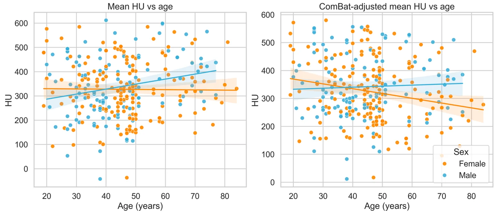 Figure 1. Age-related variation in whole-bone mean hyoid radiodensity before and after ComBat harmonization.