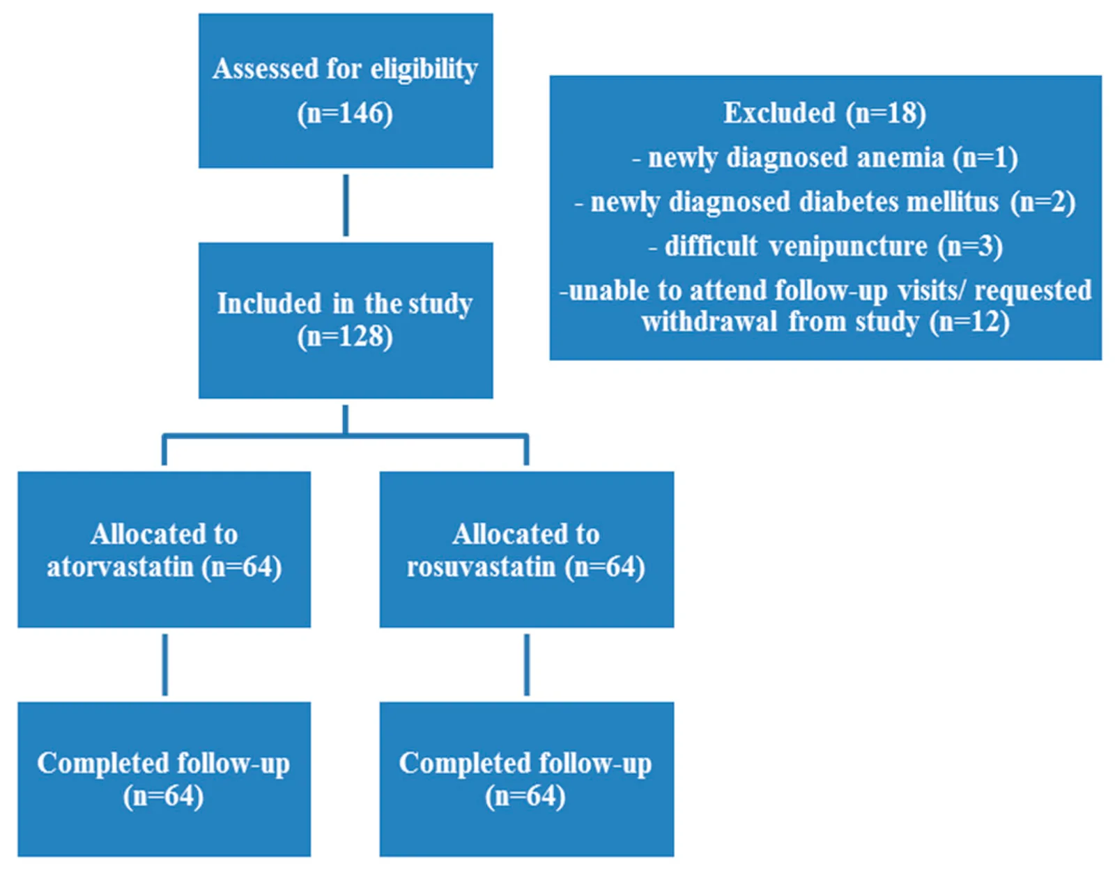 Figure 1. Flow chart of participant enrollment, allocation and follow-up.