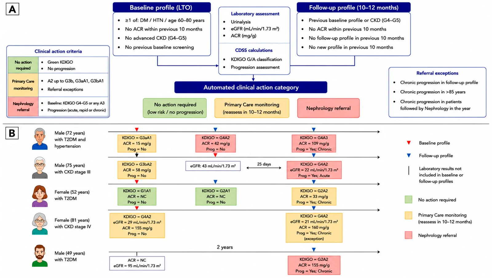 Figure 1. CDSS workflow and illustrative clinical scenarios.