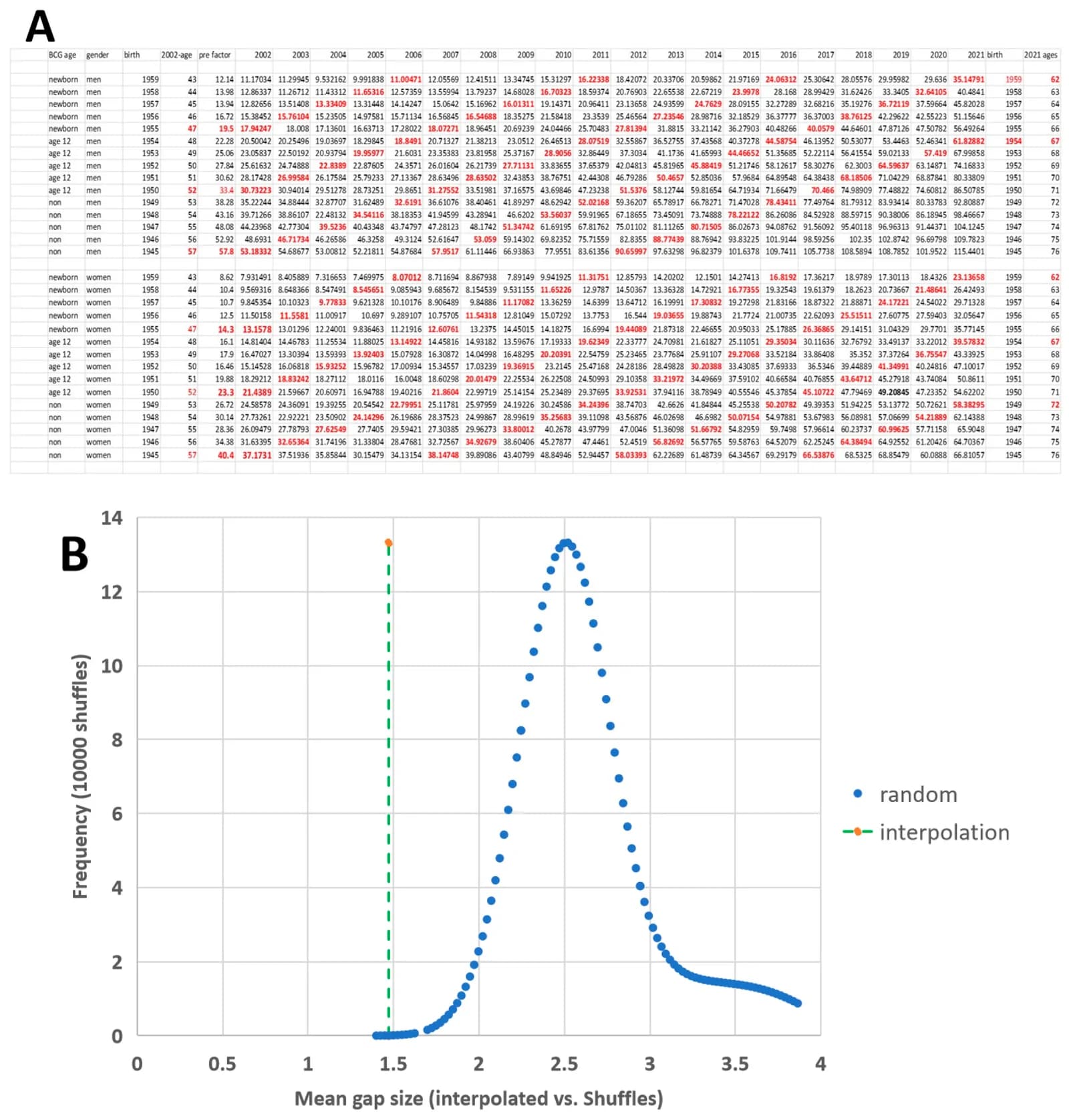 Figure 1. Selected matrix of single-year birth cohorts generated by interpolation of missing values between actual PD AAIR values from Balash et al., showing quintets of 5 age groups, each presenting their…