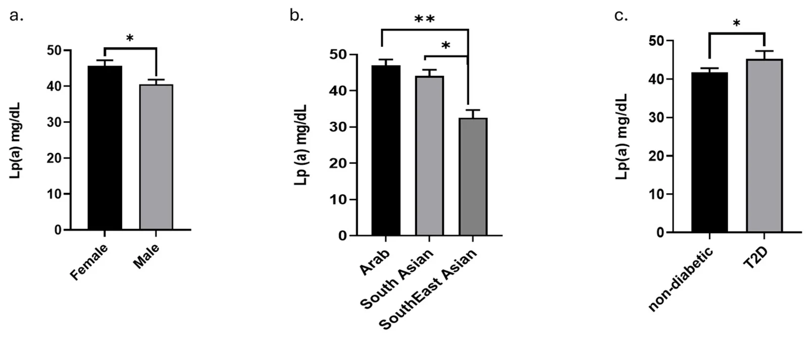 Circulation levels of Lp(a) in the entire study population stratified by (a). gender, (b). ethnicity, and (c). diabetes status.
