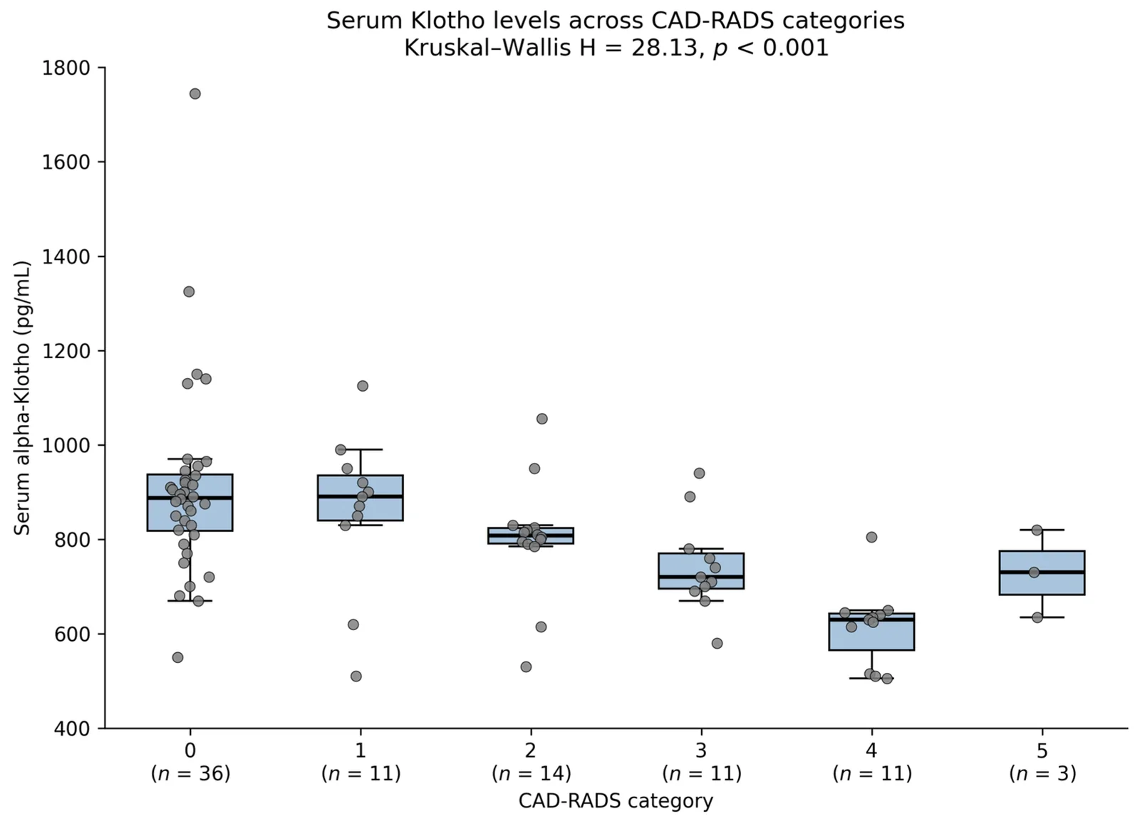 Distribution of serum Klotho levels across CAD-RADS categories (box plot with individual data points).