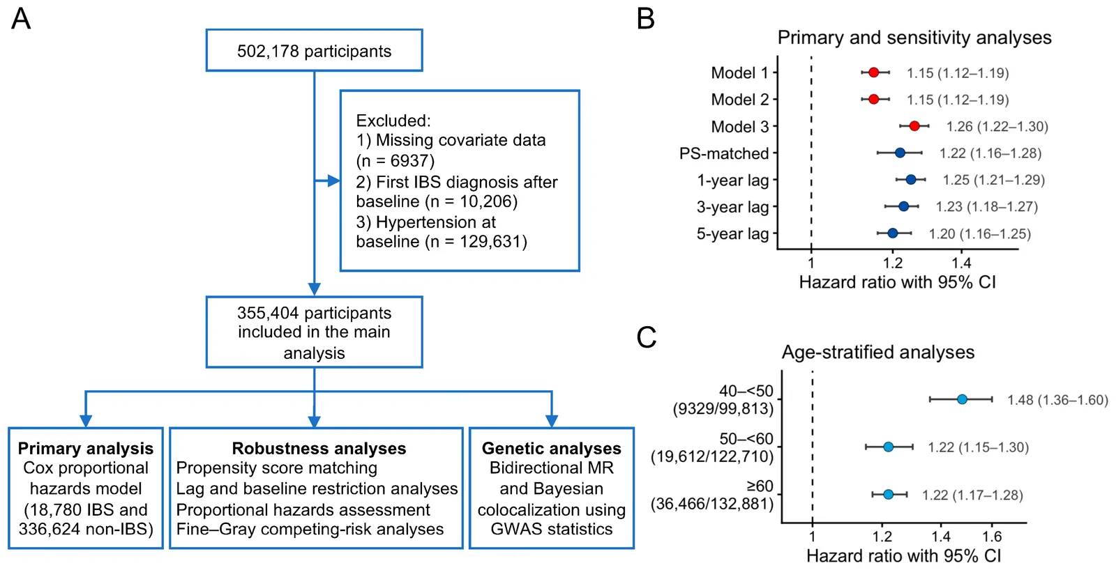 Figure 1. Study design and epidemiologic associations between irritable bowel syndrome and incident hypertension.