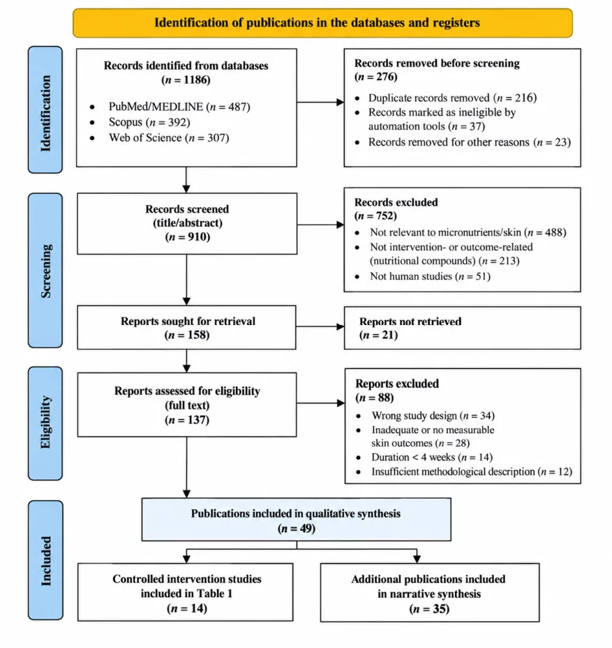 Figure 1. Flow diagram illustrating the literature search, study selection, eligibility assessment, and inclusion process used for this structured narrative review.