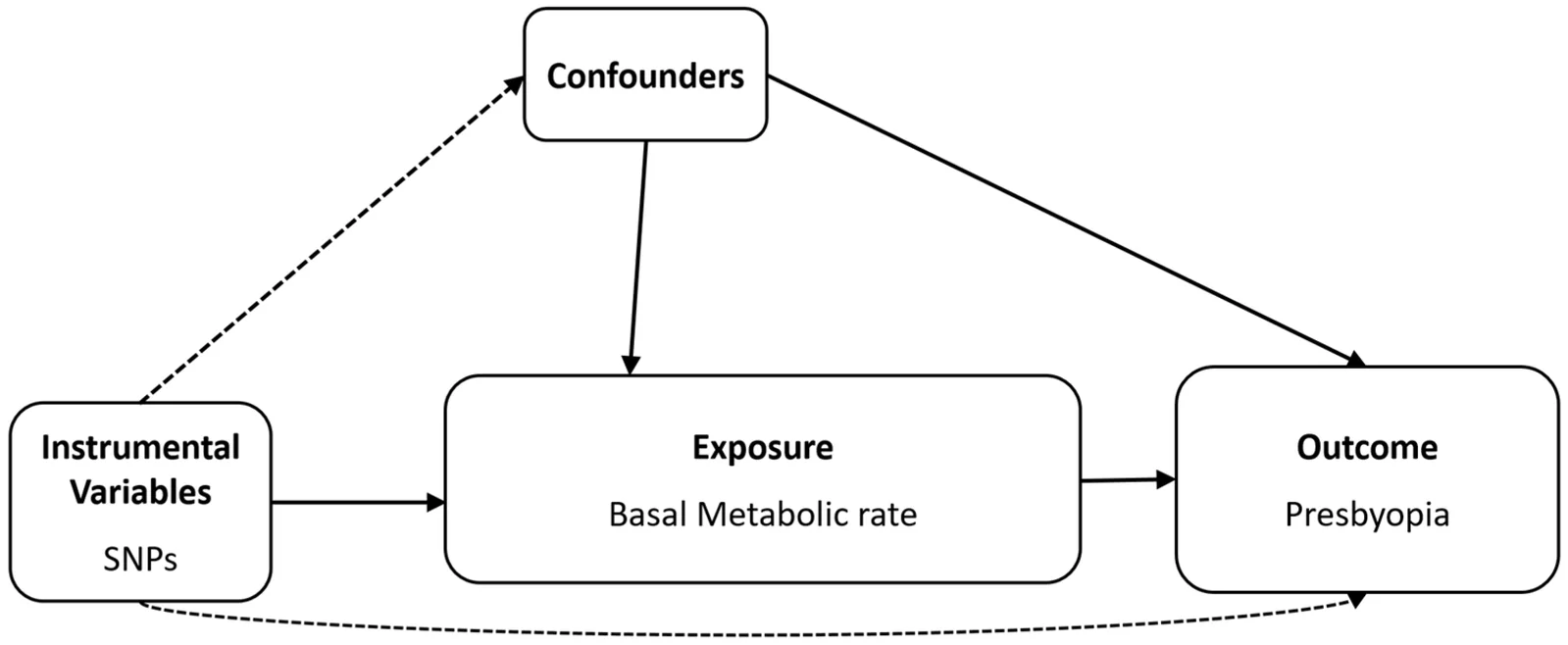 Figure 1. Diagram of two-sample Mendelian randomisation analysis.