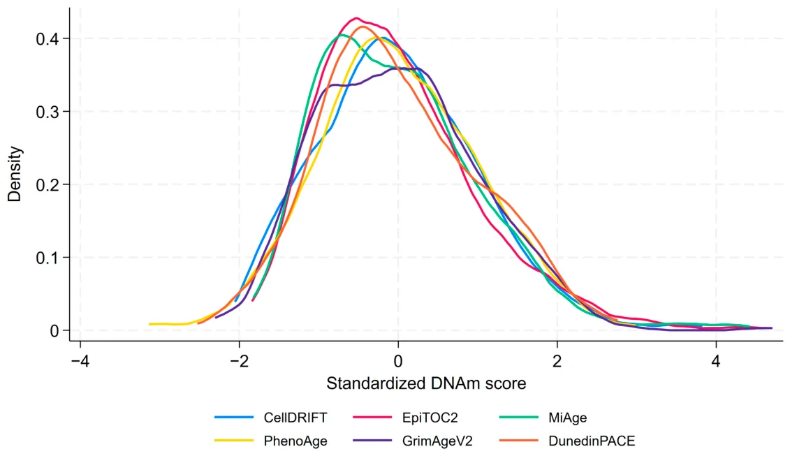 Figure 1. Kernel-density distributions of the six standardized blood DNAm scores.
