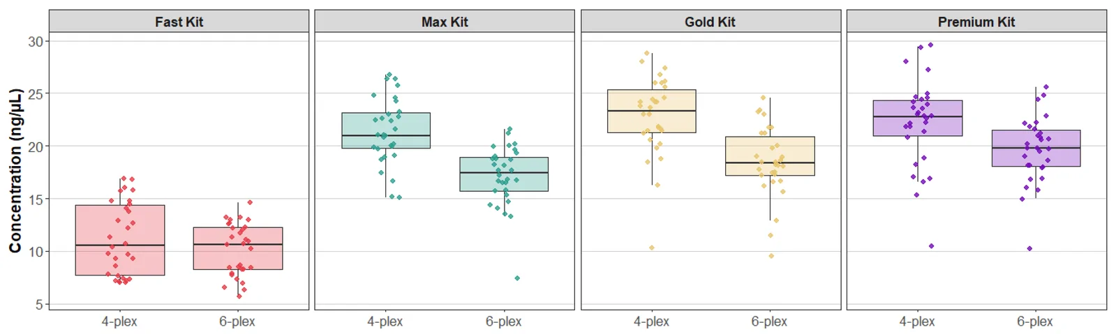 Boxplot of the 6-plex and 4-plex post-PCR concentrations (ng/µL) of the 50 ng cohort (DNA methylation standards and samples) across the four tested bisulfite conversion kits (Fast, Max, Gold, and…