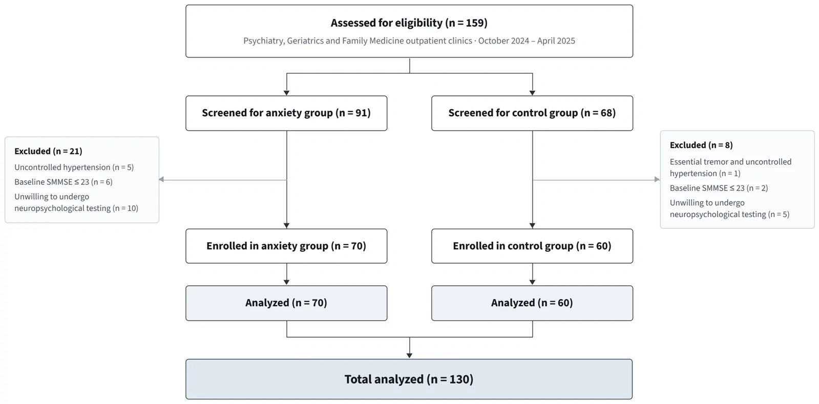 Figure 1. Participant flow diagram (STROBE).