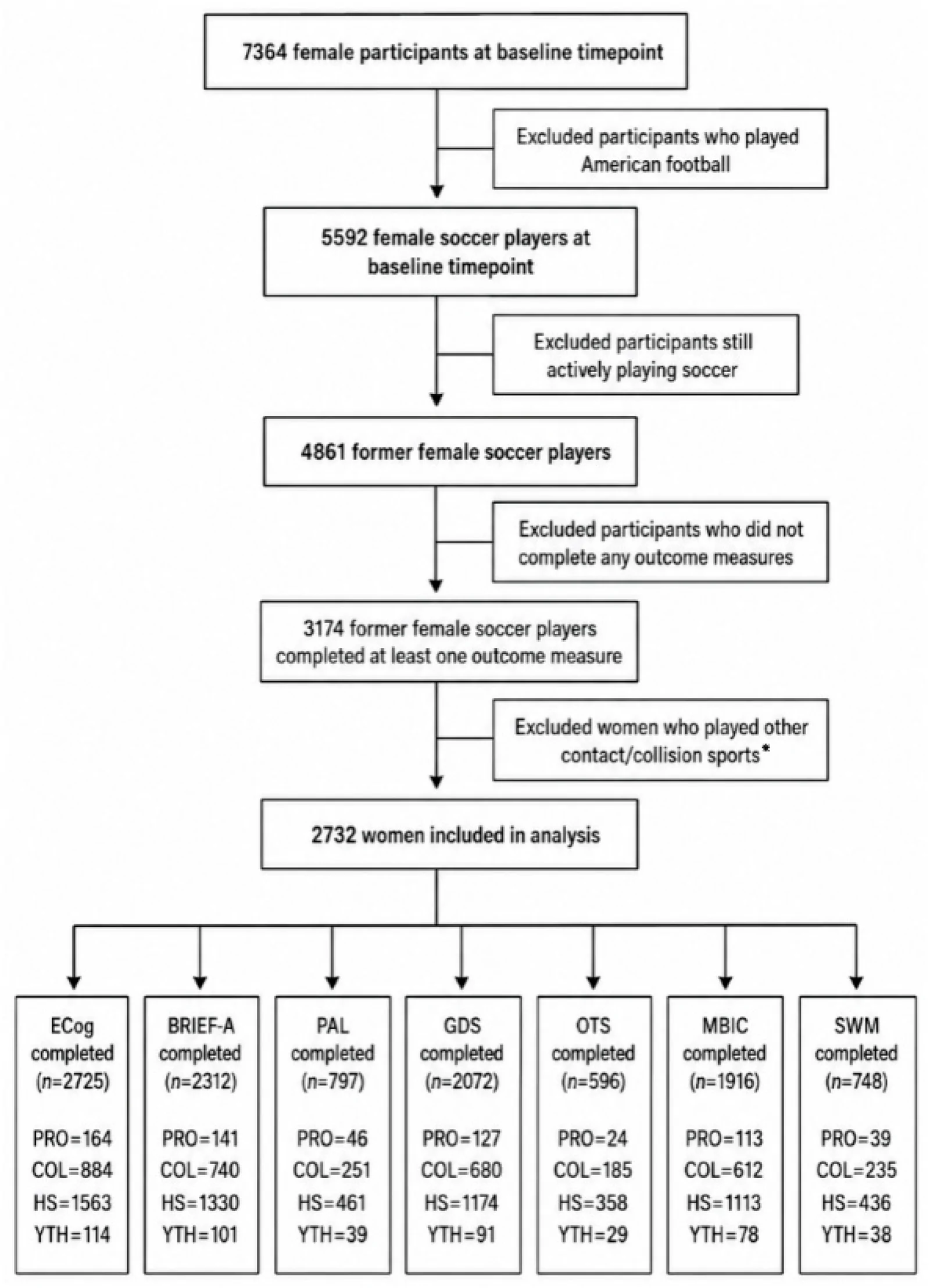 Figure 1. Sample derivation and task completion rates.