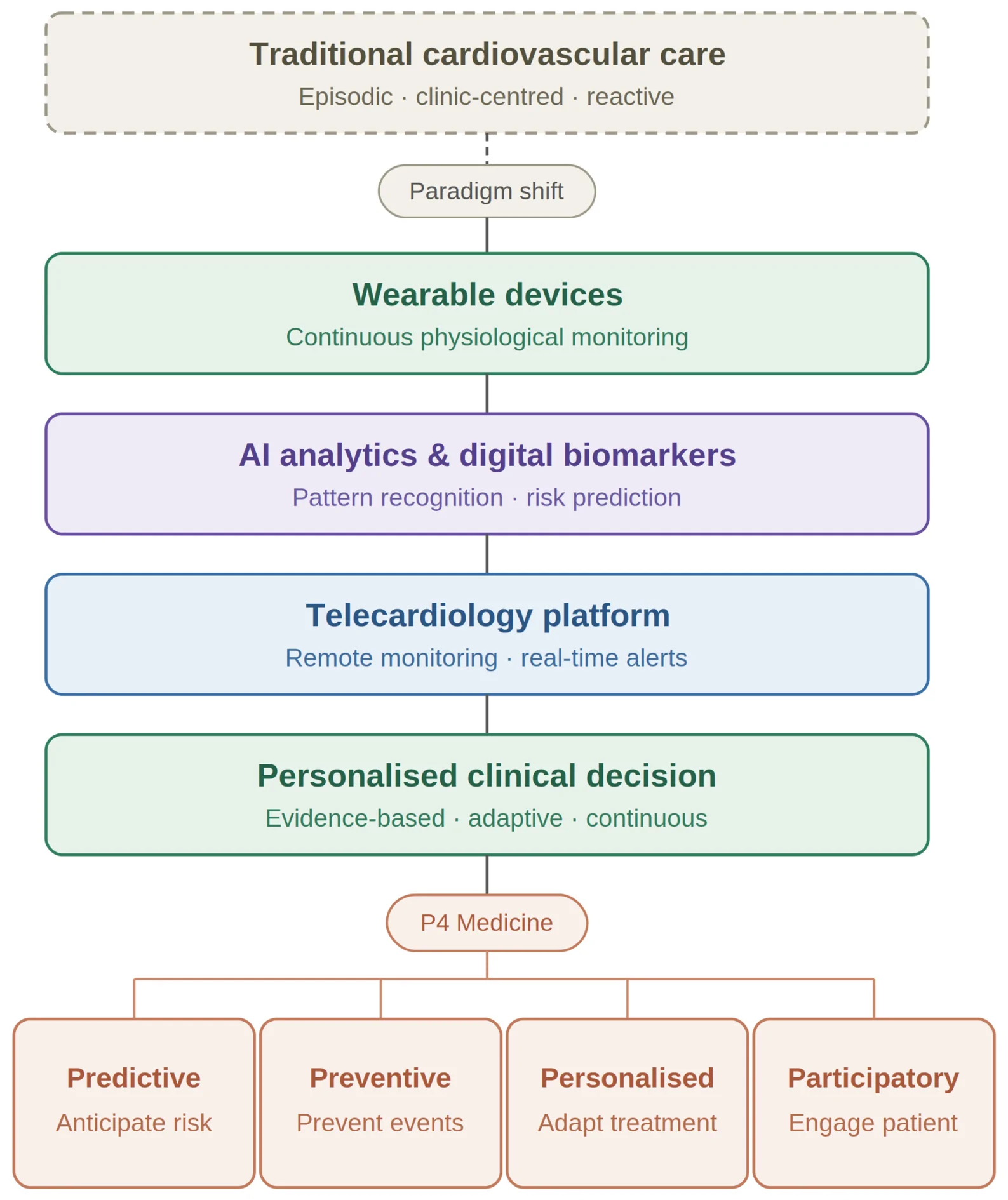 Figure 1. Conceptual framework: transition from traditional episodic cardiovascular care to wearable-integrated P4 medicine.