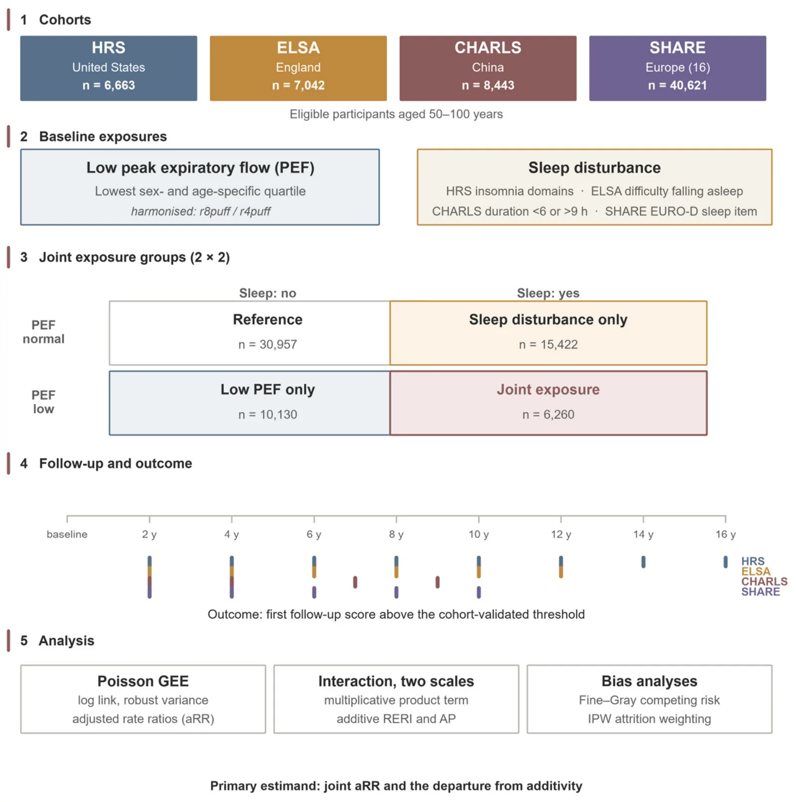 Figure 1. Study design. Baseline assessment of peak expiratory flow and sleep disturbance at each cohort’s baseline wave; classification into four mutually exclusive joint exposure groups; cohort-specific…