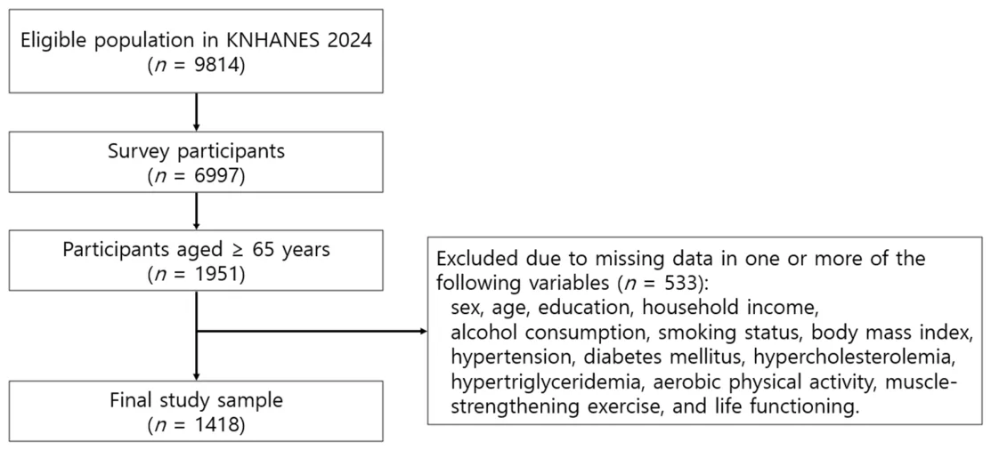 Figure 1. Flowchart of participant selection from the 2024 Korea National Health and Nutrition Examination Survey (KNHANES).