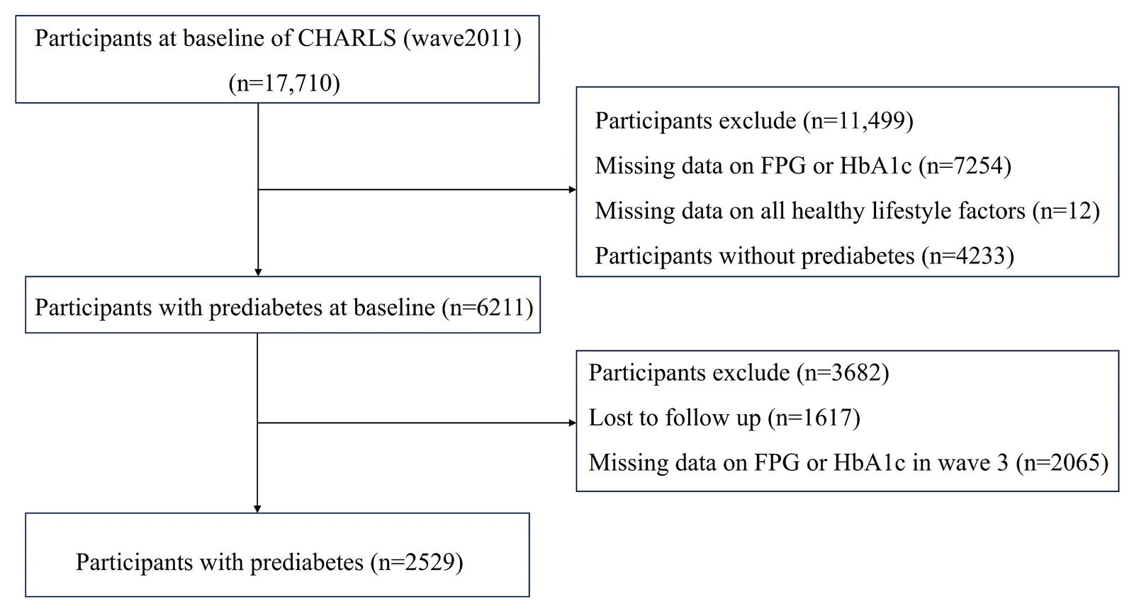 Flow chart of the study participant selection process.