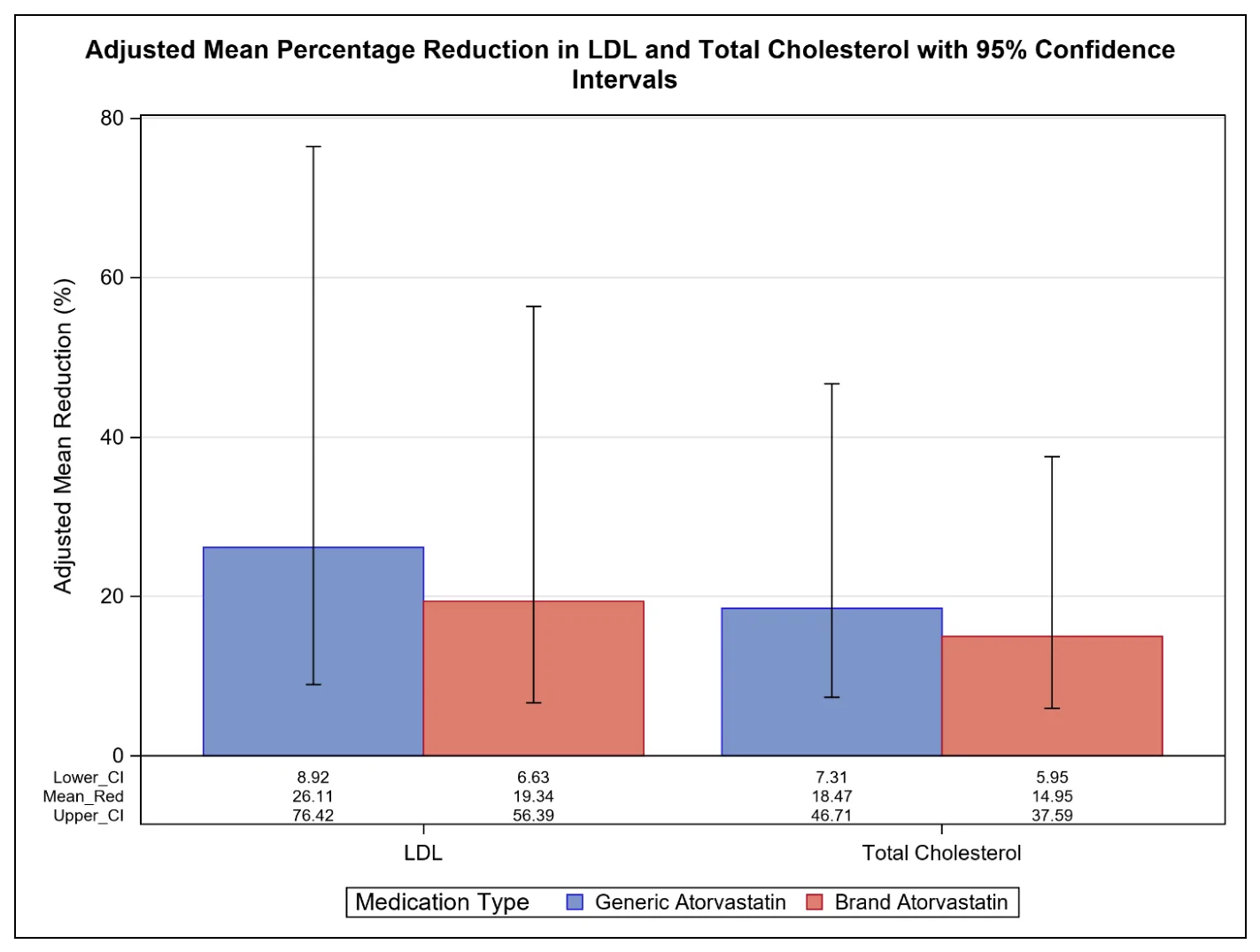 Adjusted mean percentage reductions in LDL and Total Cholesterol (TC) among patients on generic versus branded atorvastatin.