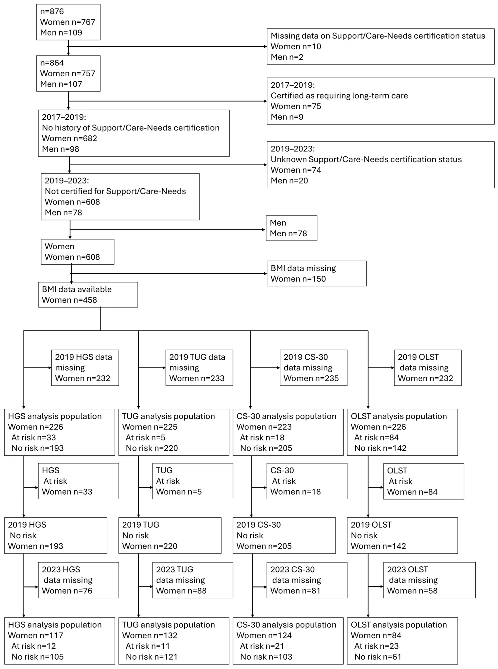 Flowchart of the analyzed participants.