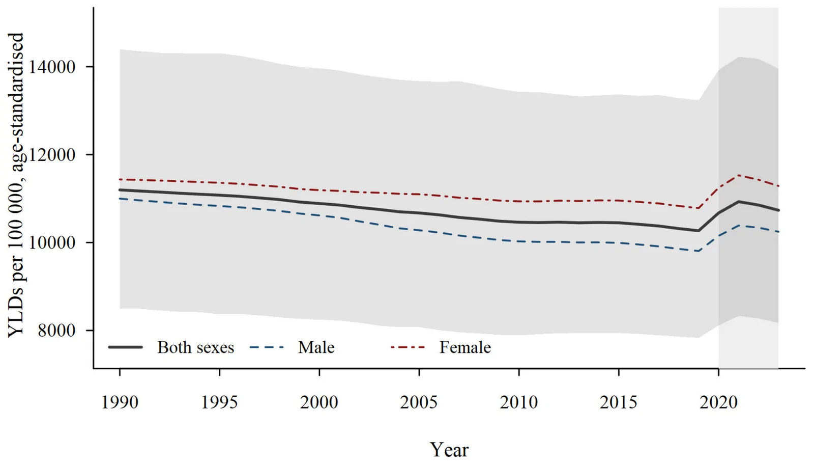Figure 1. Age-standardised rate of years lived with disability from all causes, Romania, 1990 to 2023.