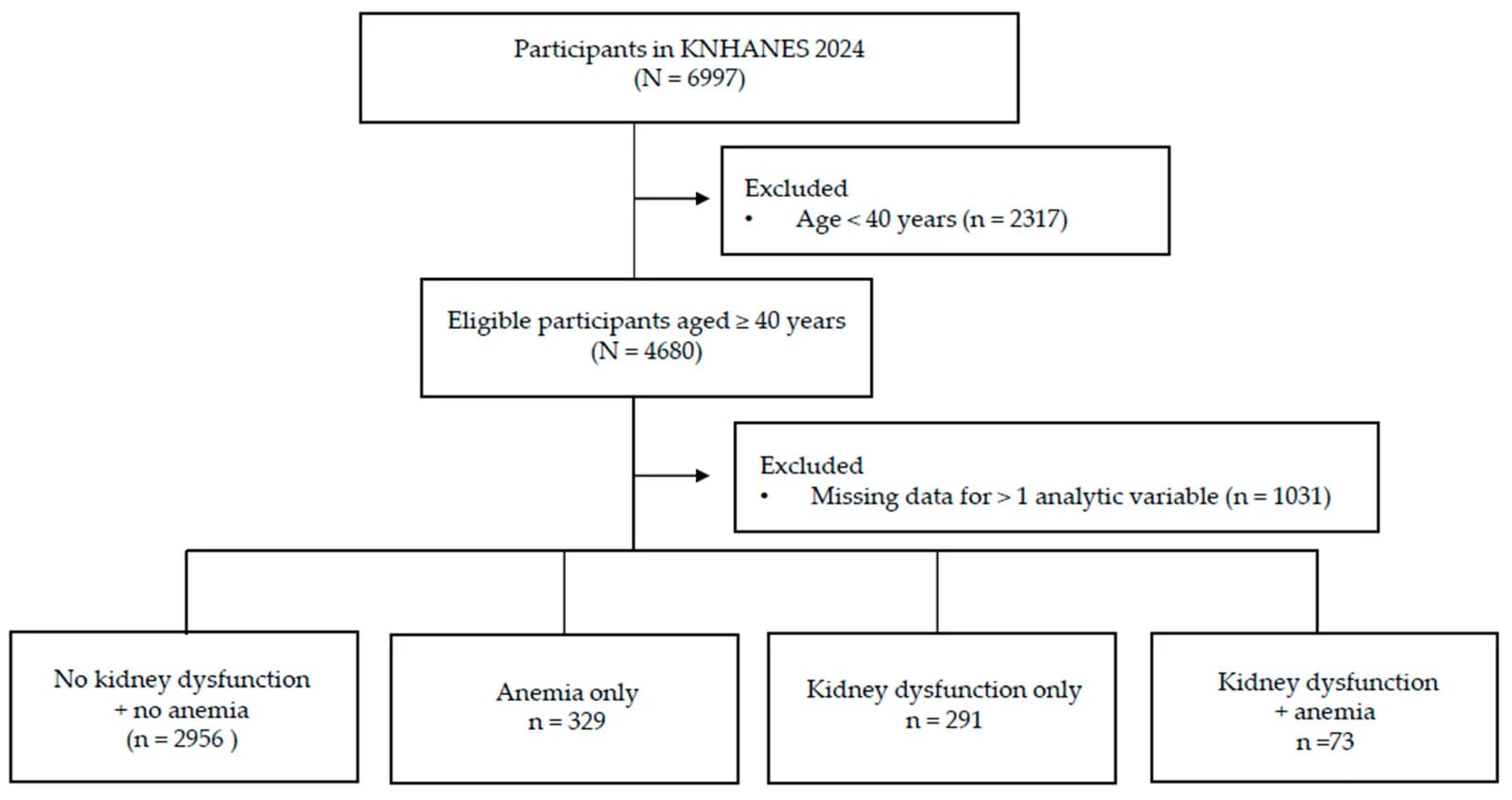 Flow diagram of participant selection.