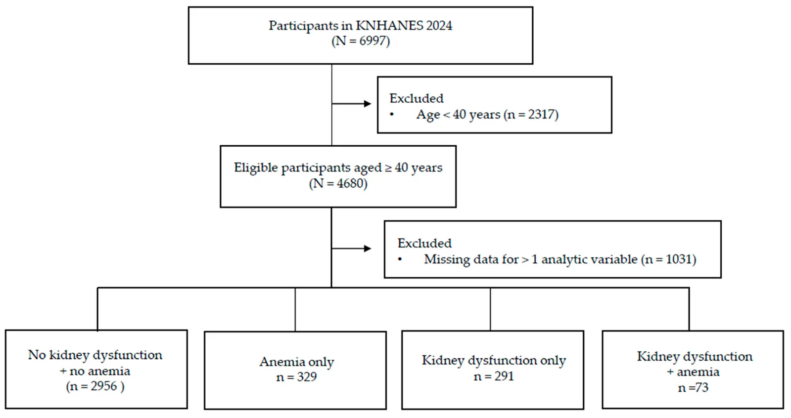 Figure 1. Flow diagram of participant selection.