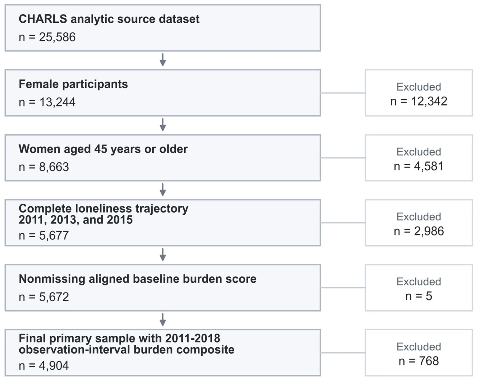 Figure 1. Study population flow.