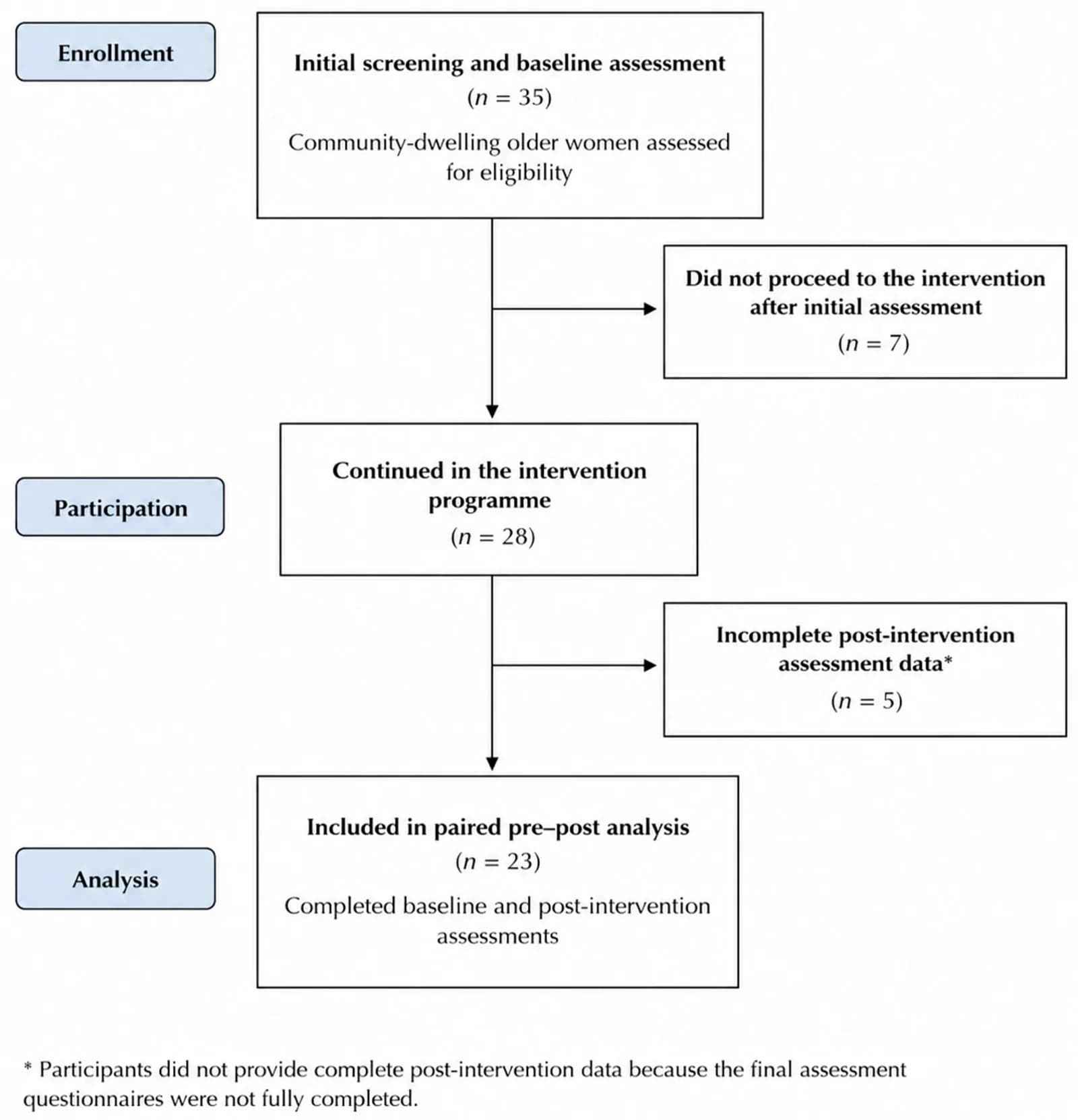 Participant flow throughout the study.