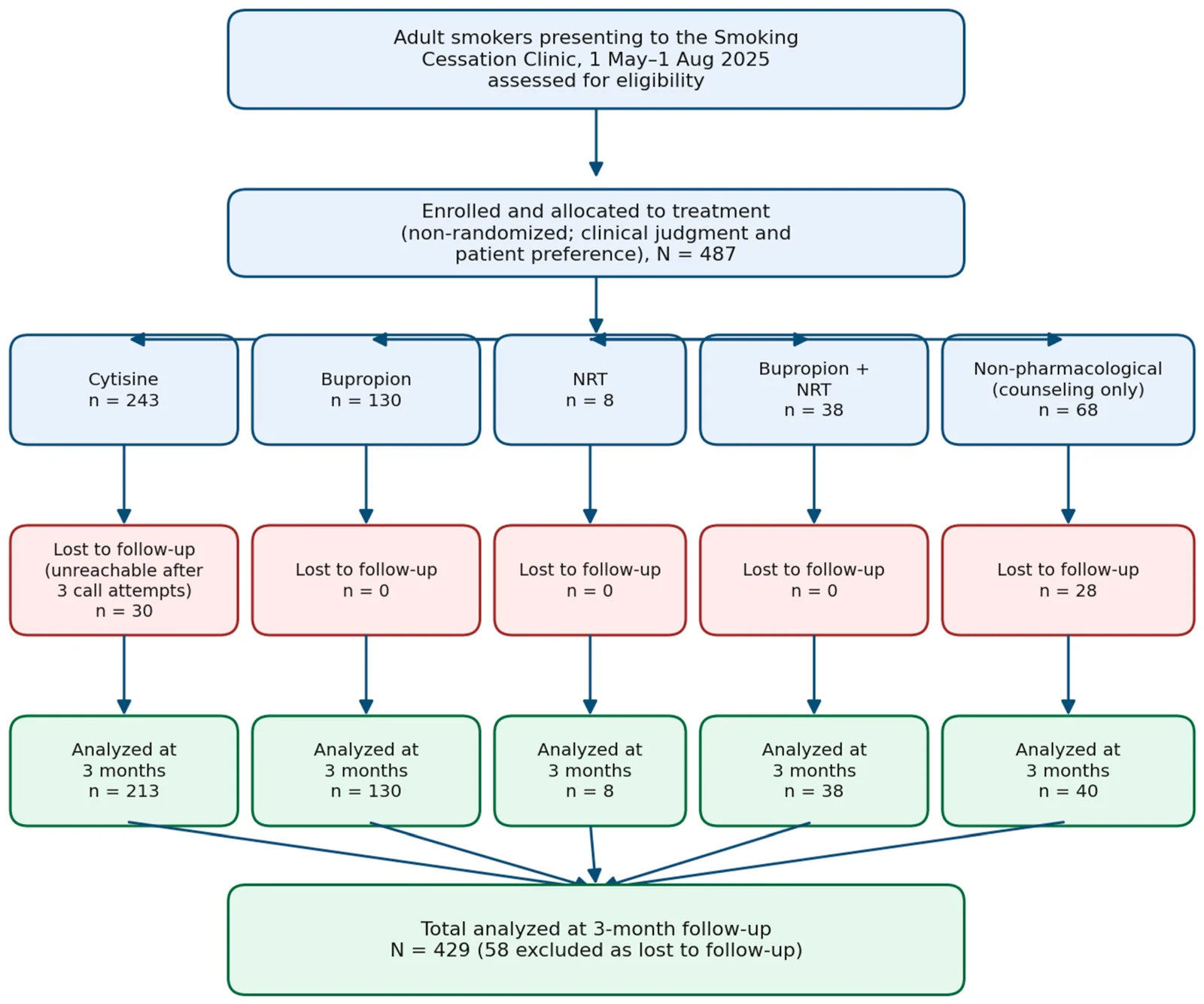 STROBE flow diagram of participant recruitment, non-randomized treatment allocation, loss to follow-up, and final analysis at the 3-month endpoint.
