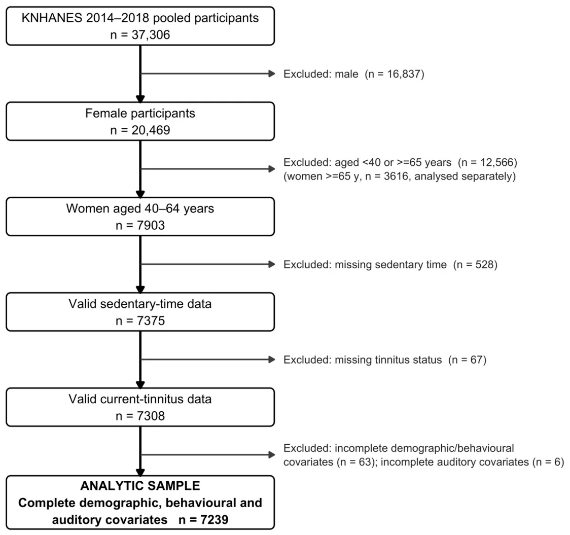 Figure 1. Participant flow. From 37,306 pooled Korea National Health and Nutrition Examination Survey (KNHANES) 2014–2018 participants, 20,469 were female and 7903 were aged 40–64 years; after exclusion for…