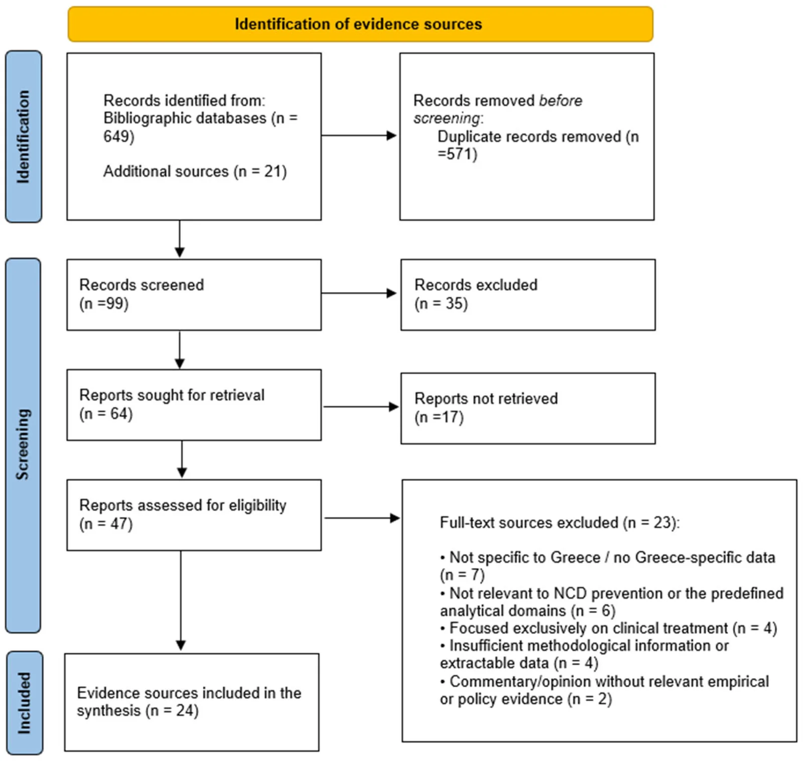 Flow diagram of evidence identification, screening, eligibility assessment, and inclusion, informed by PRISMA-ScR reporting principles.