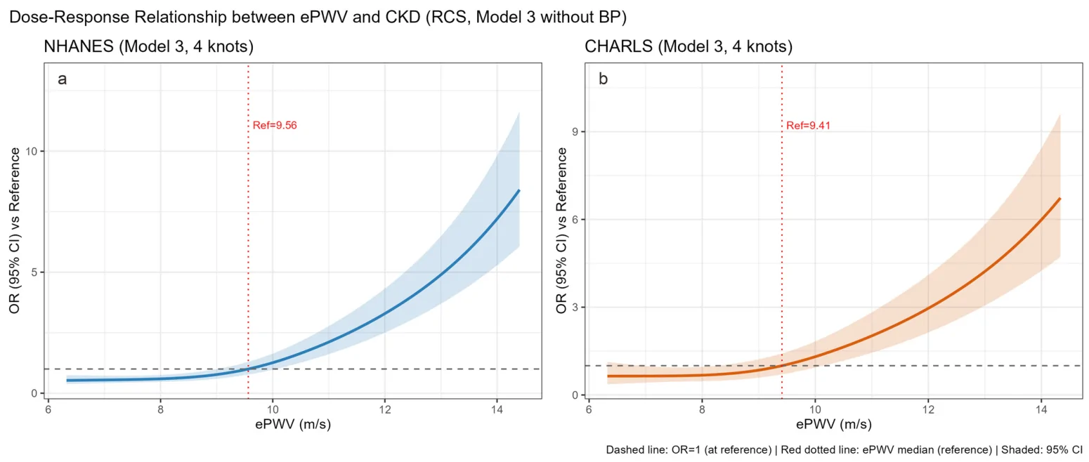 Dose–response relationship between ePWV and CKD risk based on restricted cubic spline models.